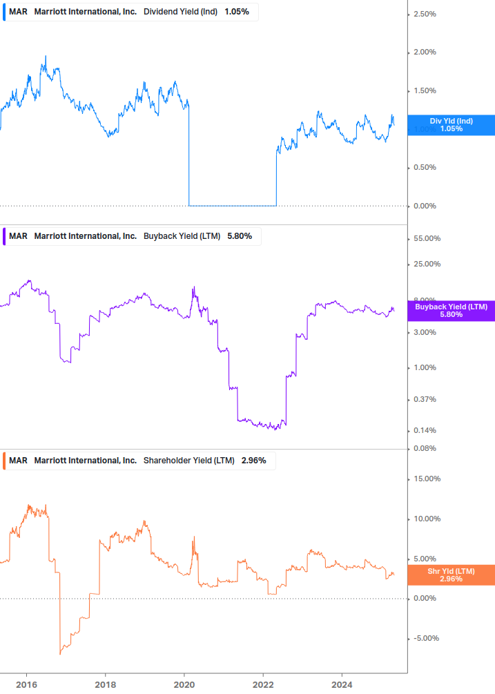 Shareholder Yield Chart