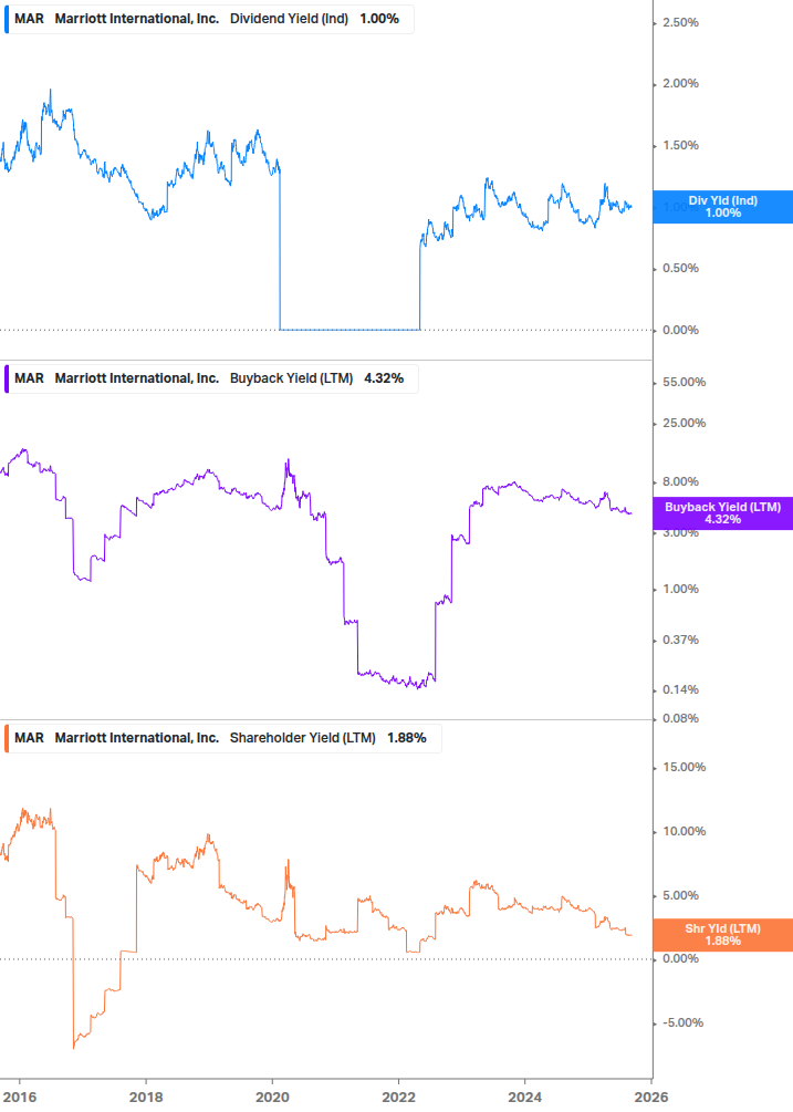 Shareholder Yield Chart