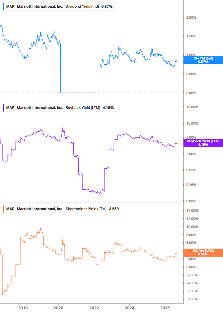 Shareholder Yield Chart