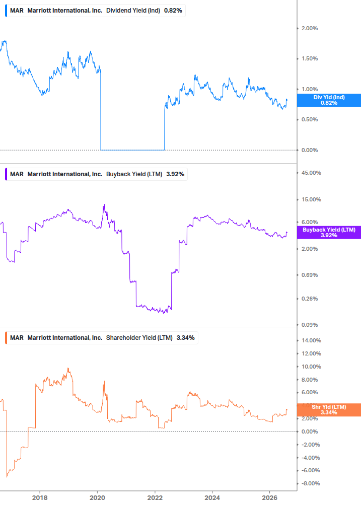 Shareholder Yield Chart