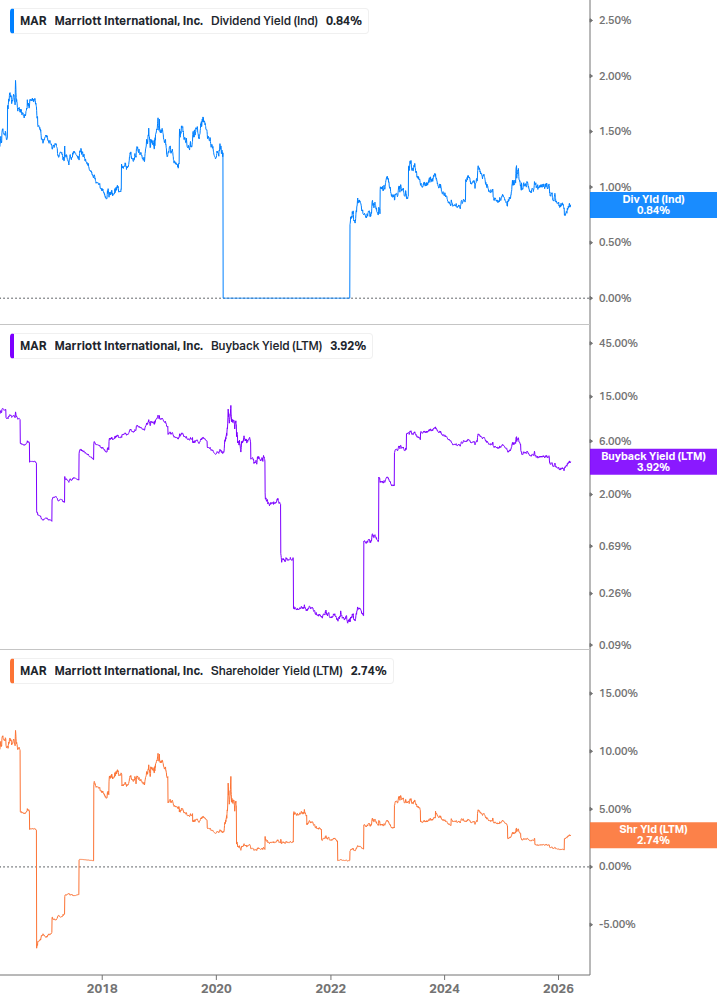 Shareholder Yield Chart