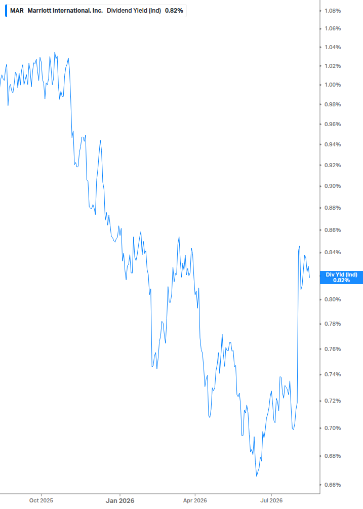 Dividend Yield Chart
