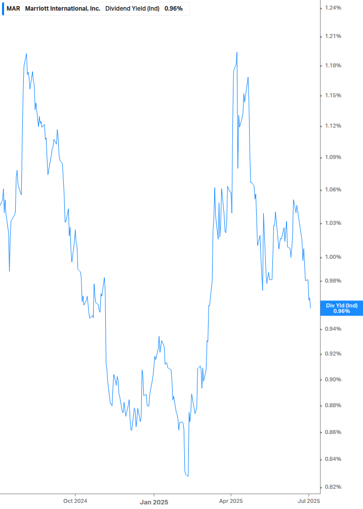 Dividend Yield Chart
