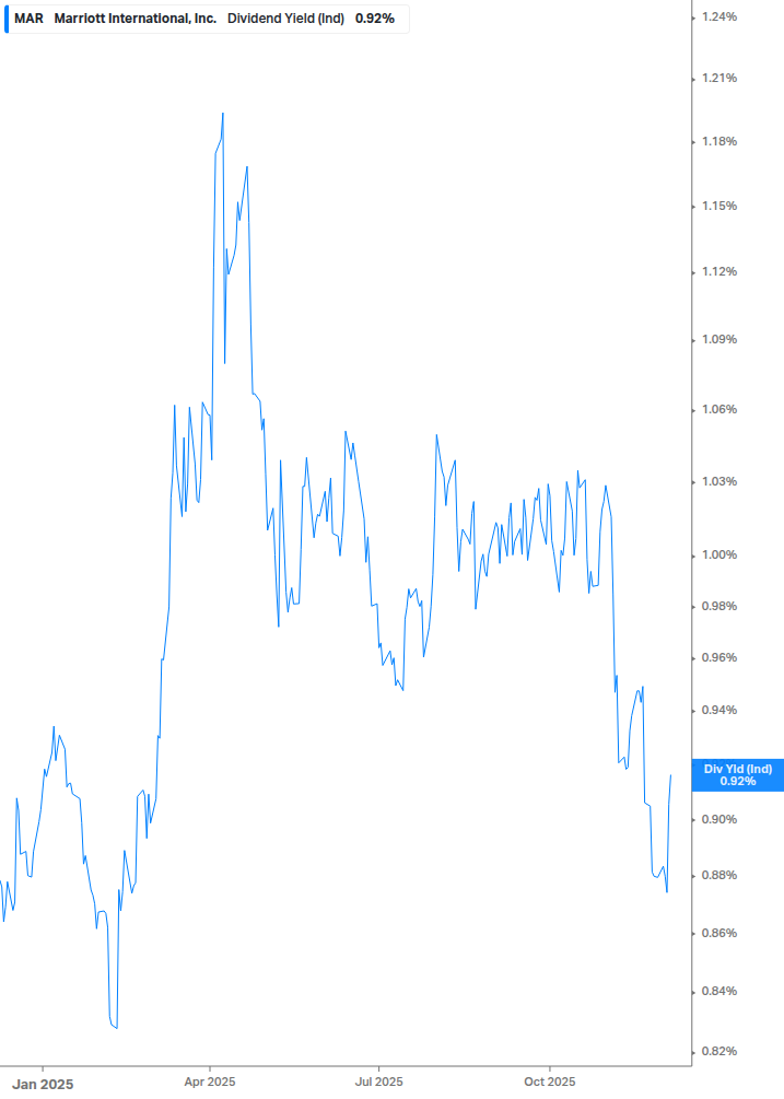 Dividend Yield Chart