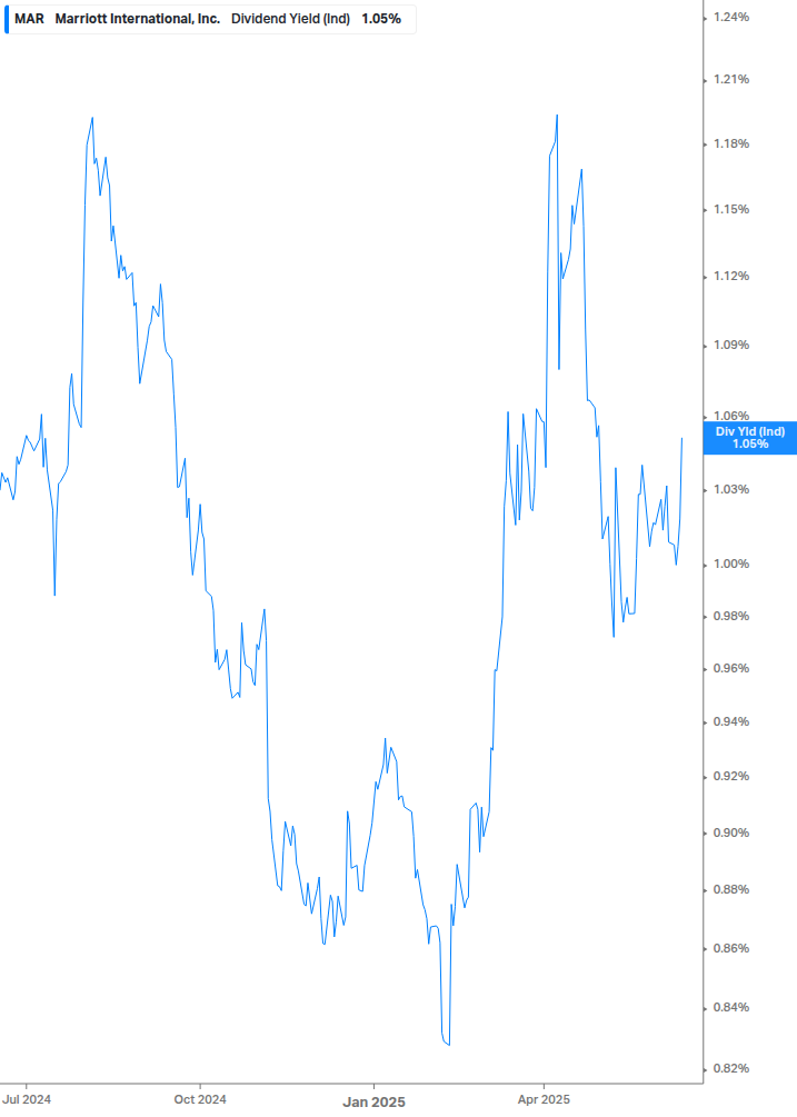 Dividend Yield Chart