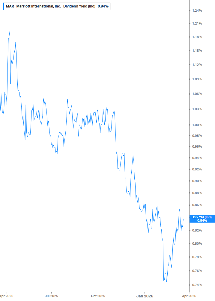 Dividend Yield Chart