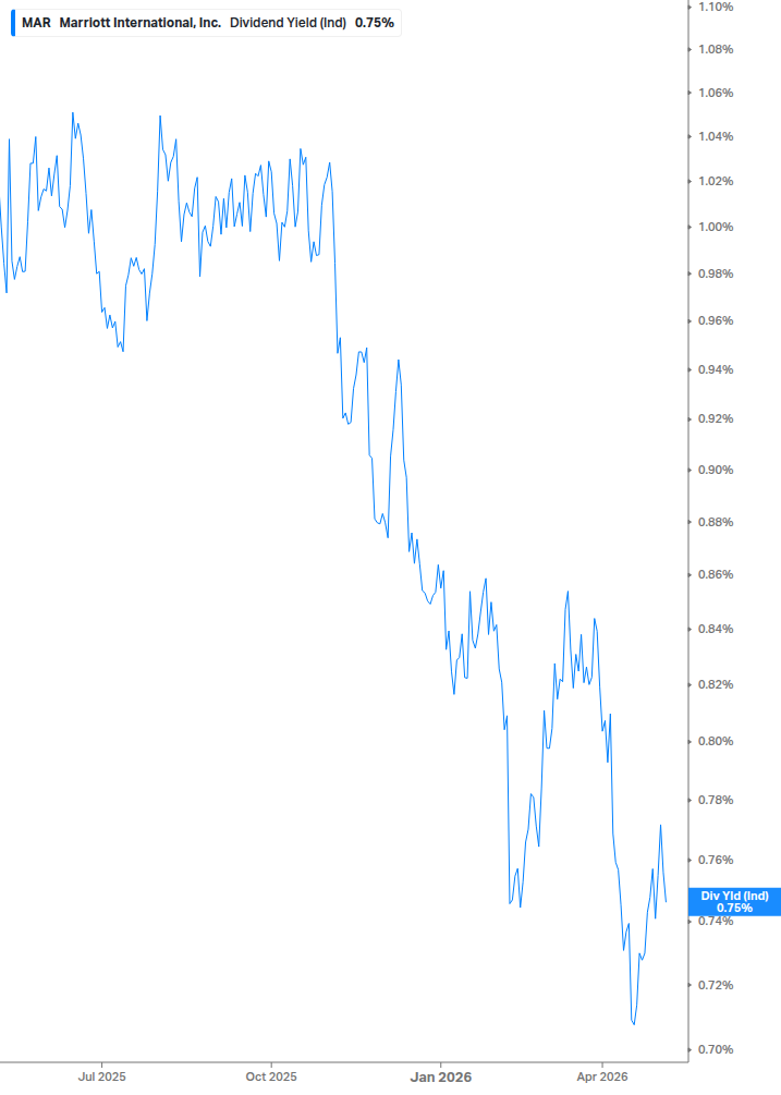 Dividend Yield Chart