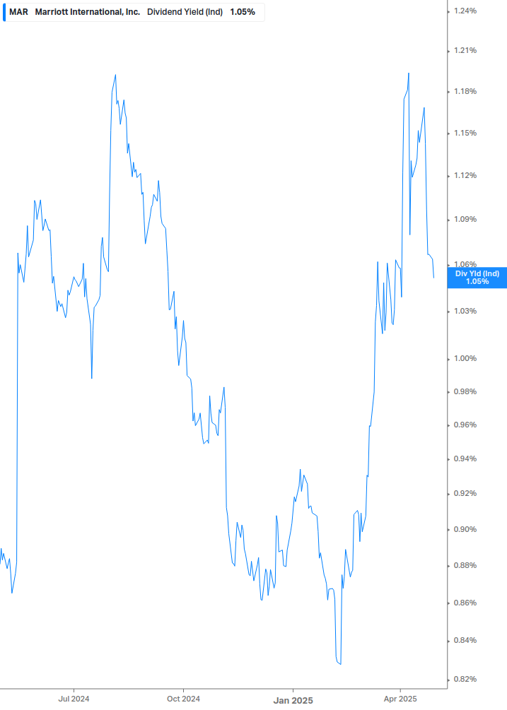 Dividend Yield Chart
