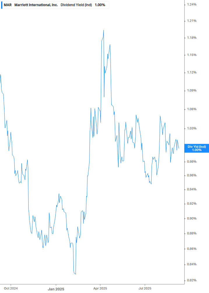 Dividend Yield Chart