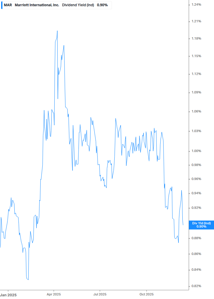 Dividend Yield Chart