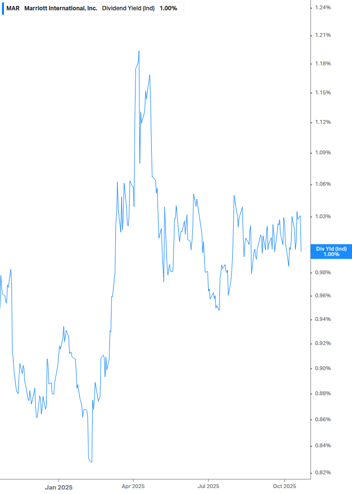 Dividend Yield Chart