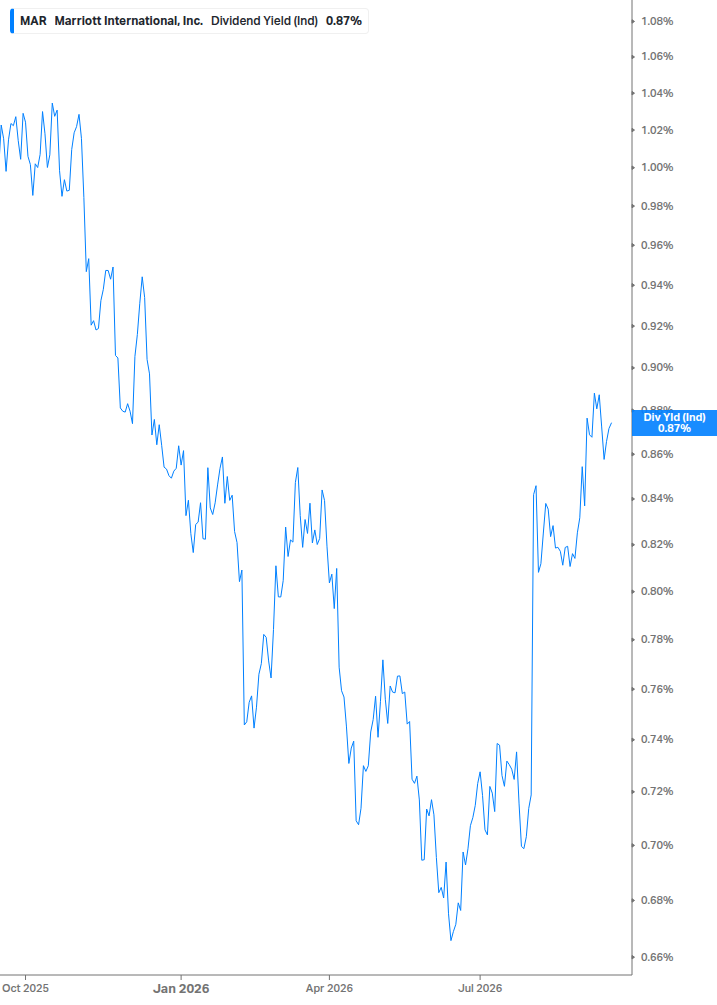 Dividend Yield Chart