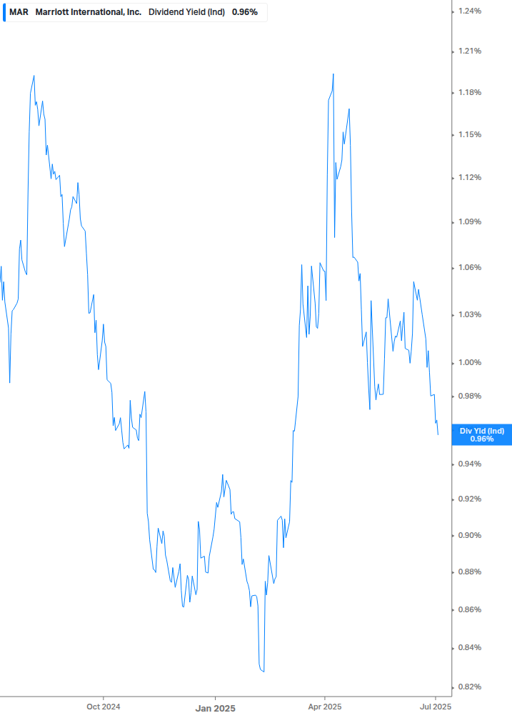 Dividend Yield Chart