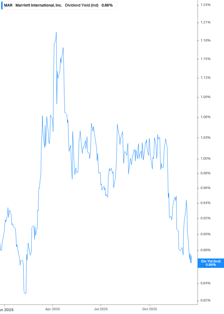 Dividend Yield Chart