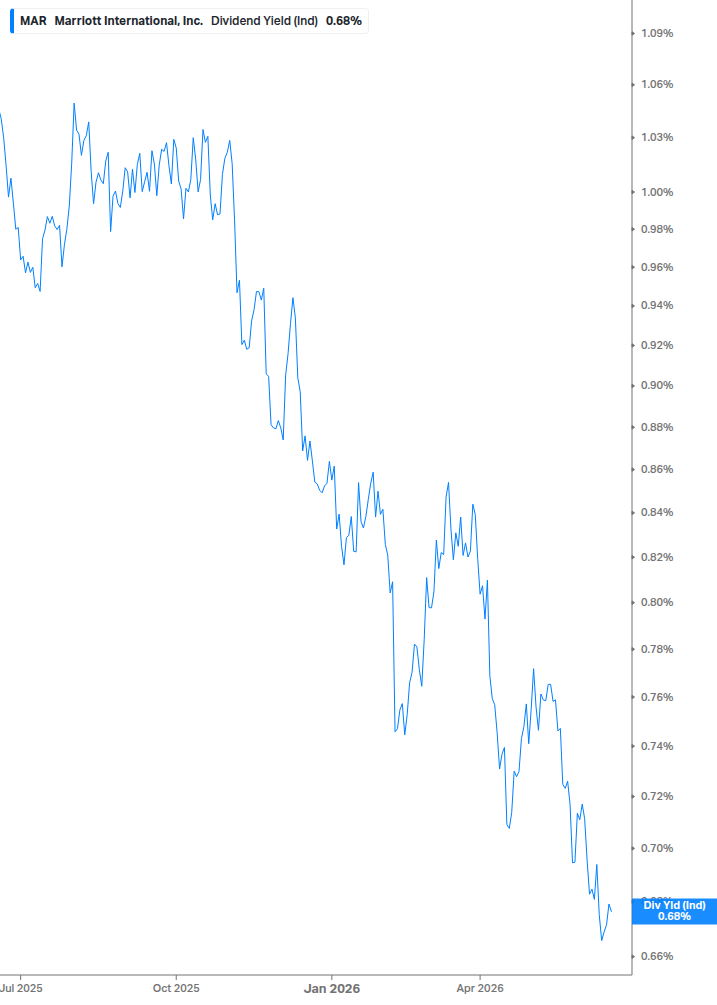 Dividend Yield Chart