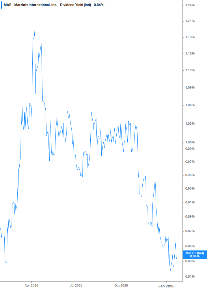 Dividend Yield Chart
