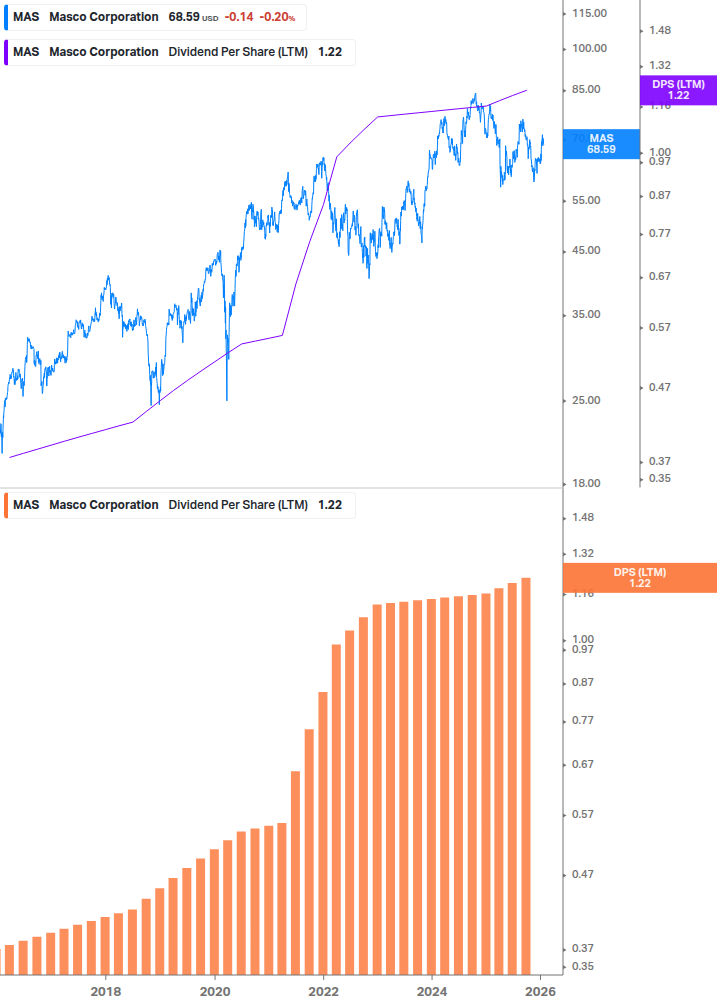 Dividend Growth Chart