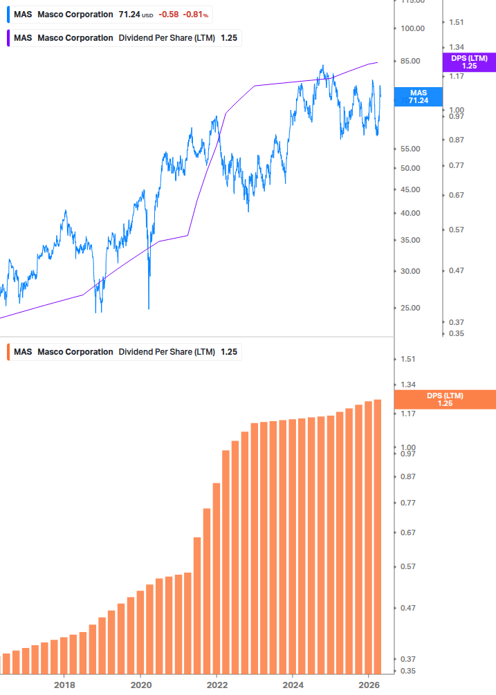 Dividend Growth Chart