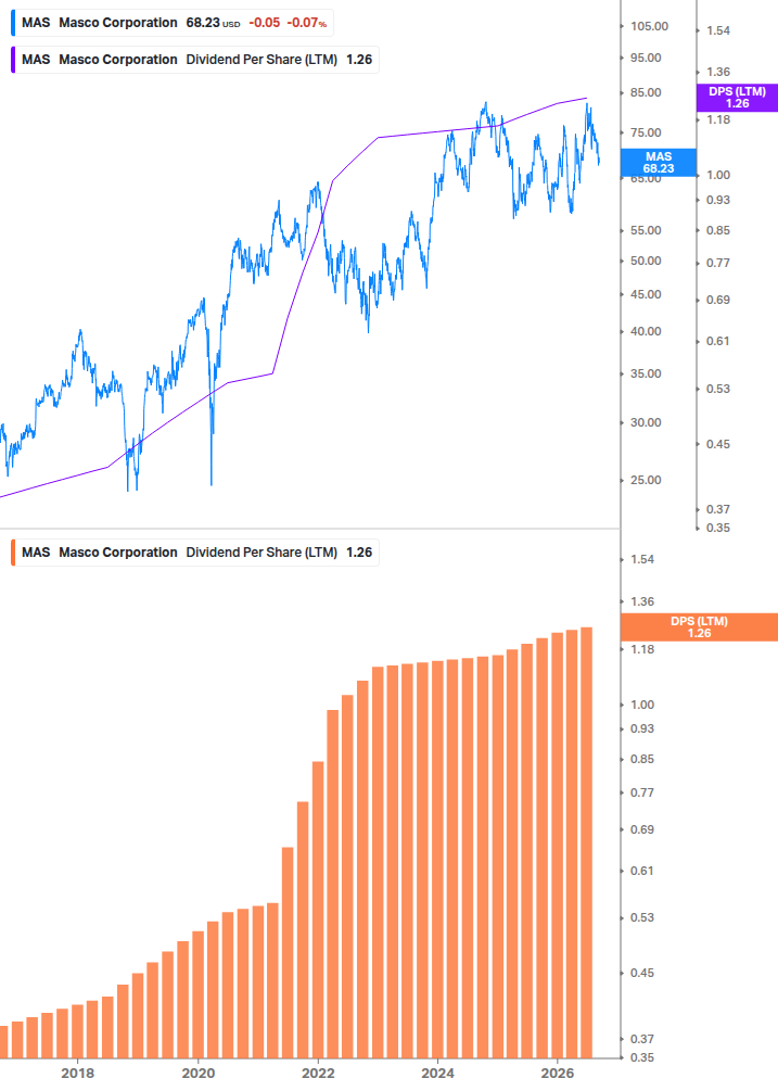 Dividend Growth Chart