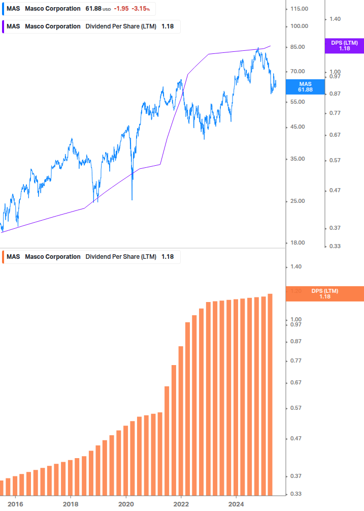 Dividend Growth Chart