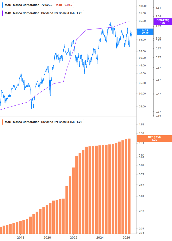 Dividend Growth Chart