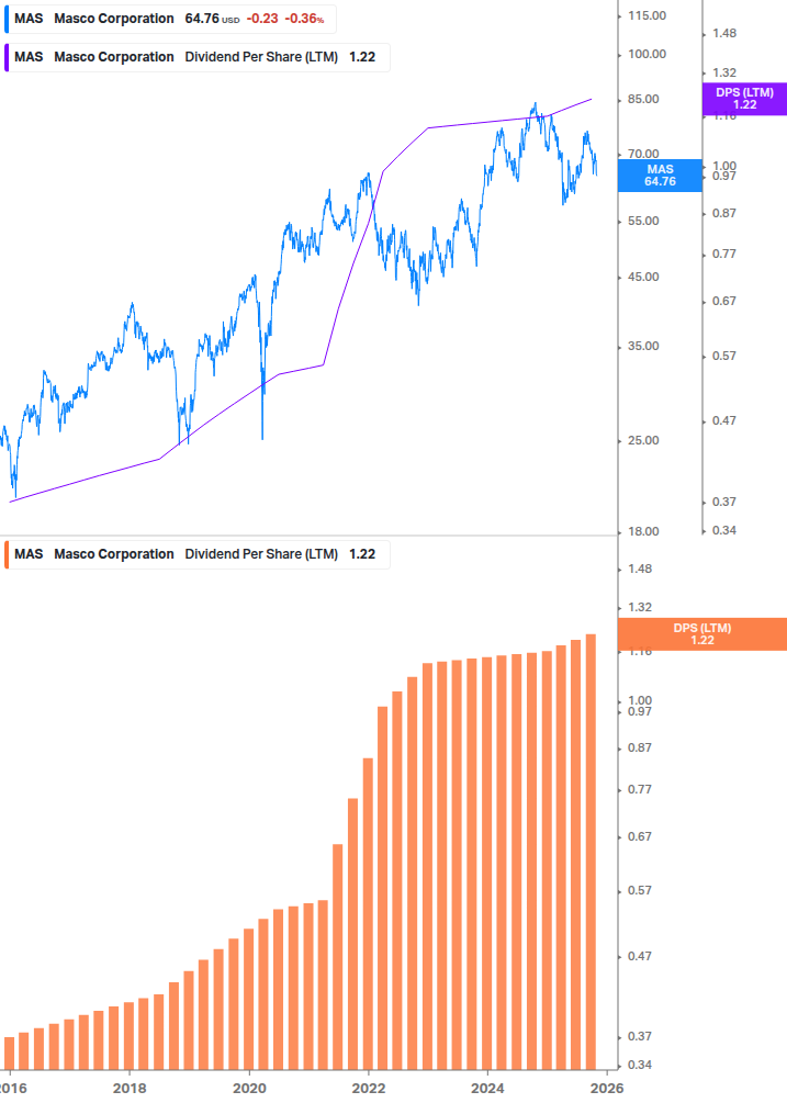 Dividend Growth Chart
