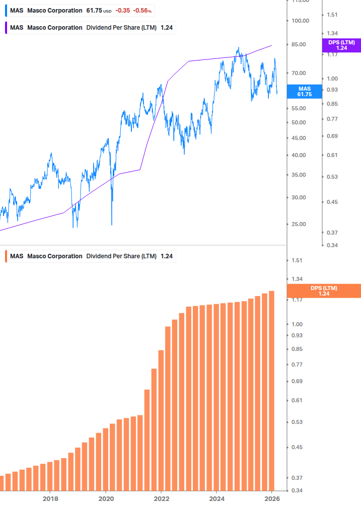 Dividend Growth Chart