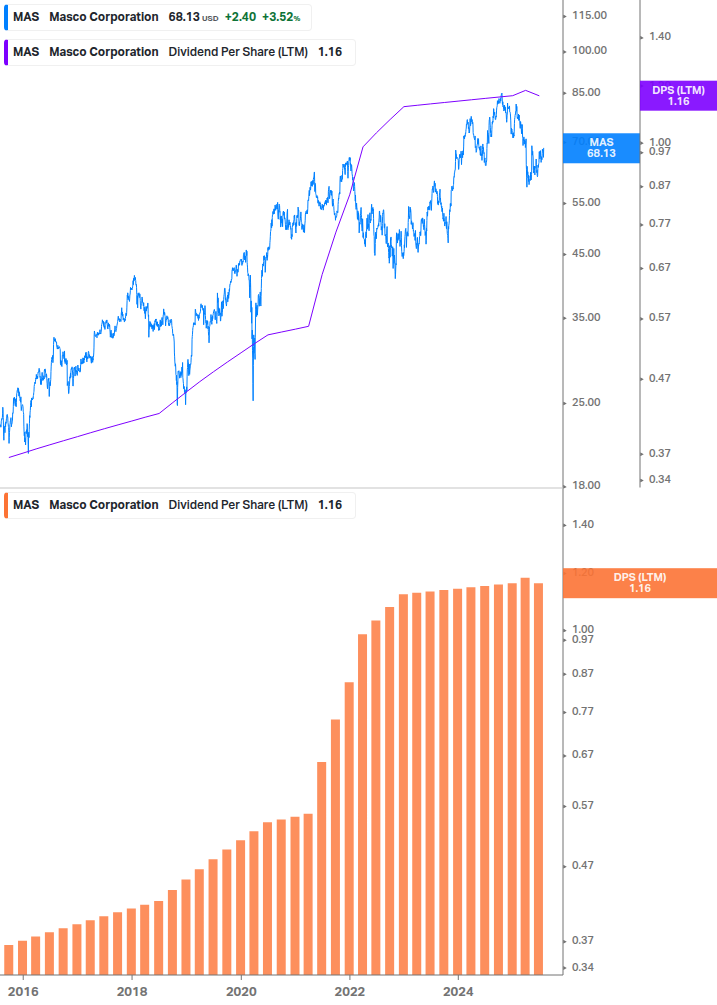 Dividend Growth Chart
