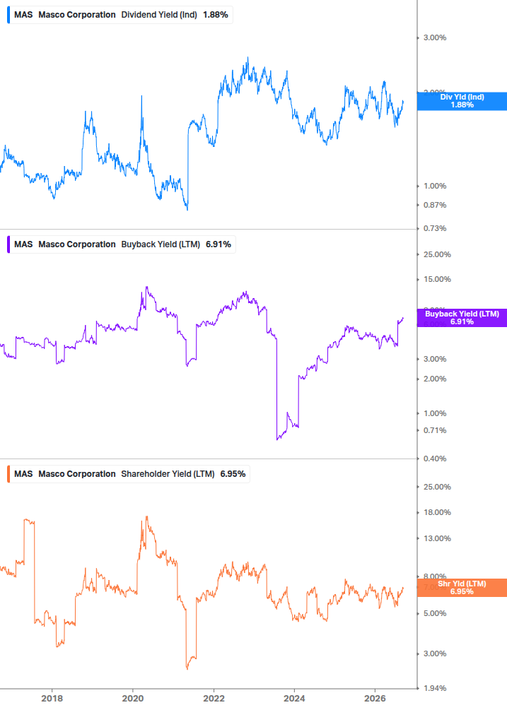 Shareholder Yield Chart