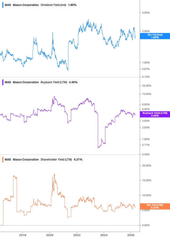 Shareholder Yield Chart