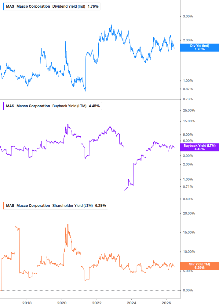 Shareholder Yield Chart