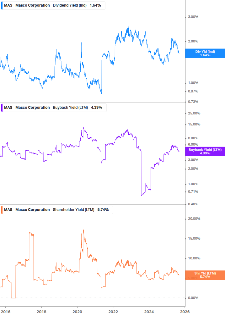 Shareholder Yield Chart