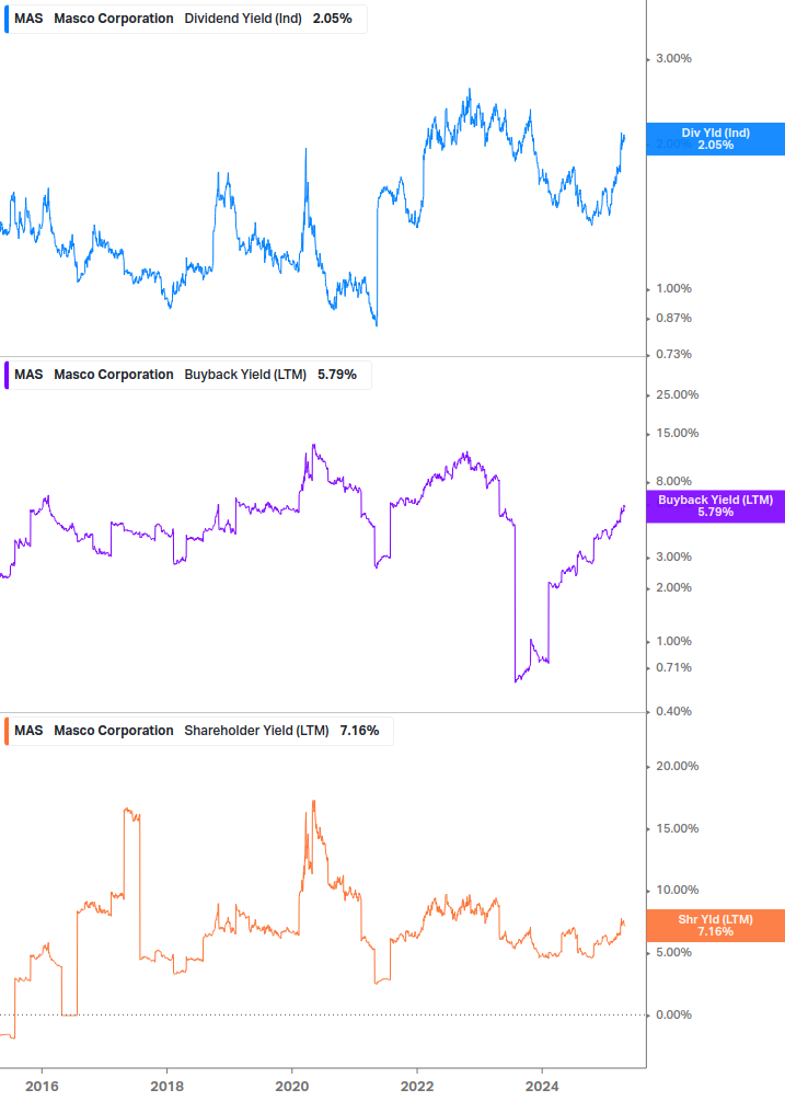 Shareholder Yield Chart