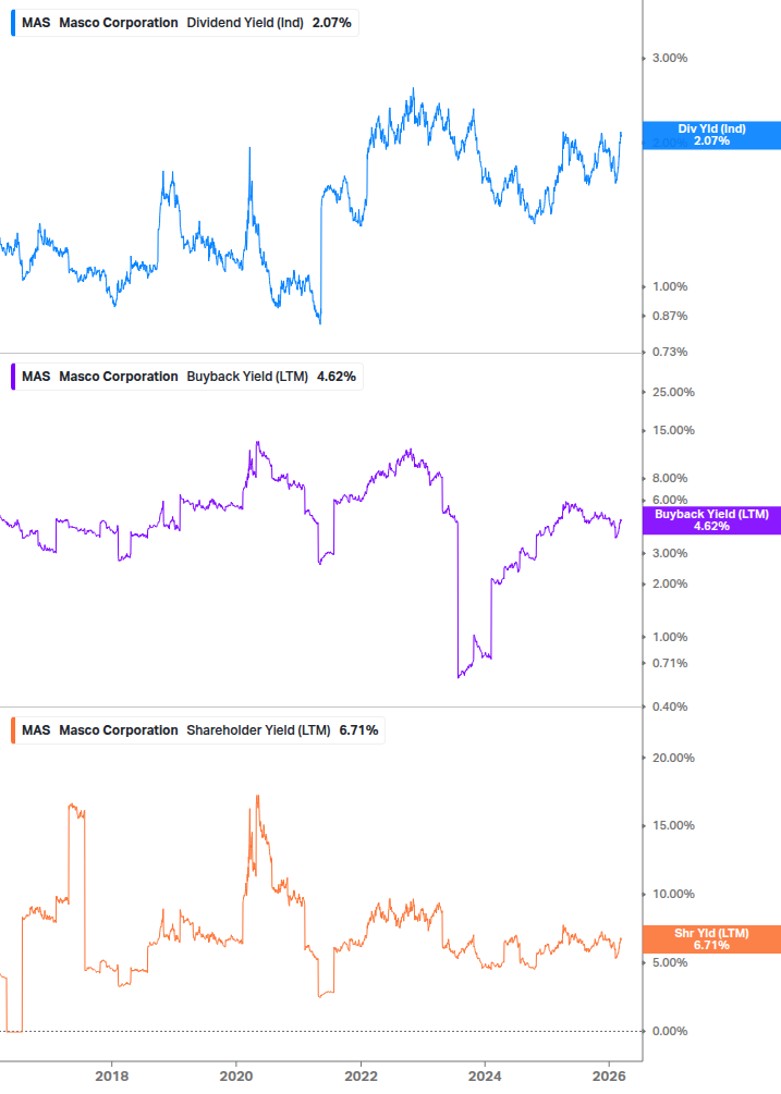 Shareholder Yield Chart