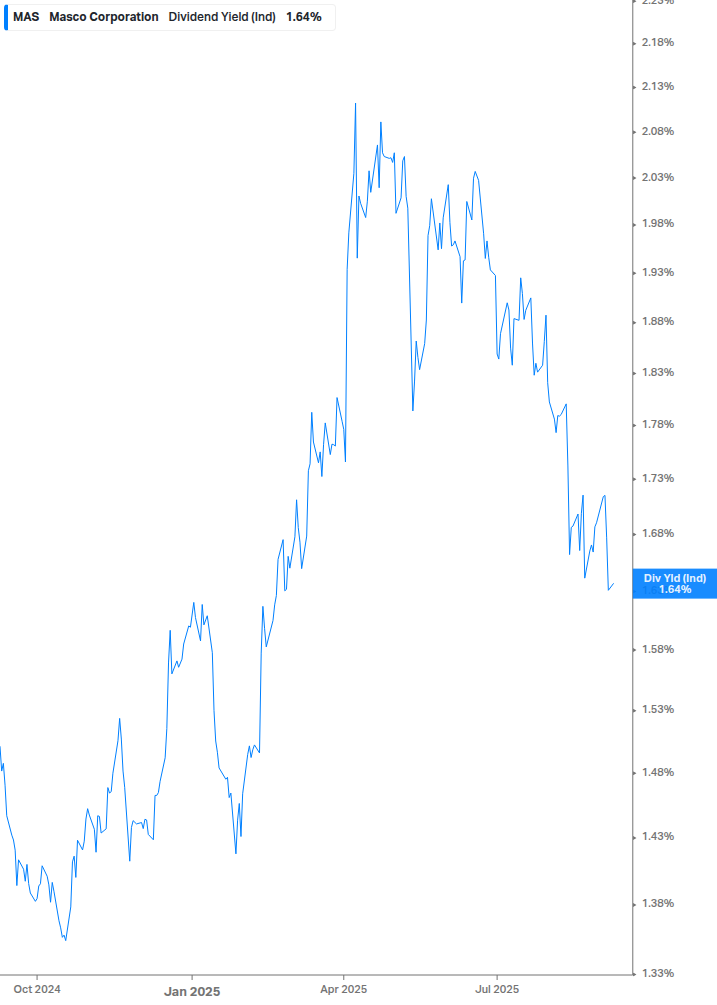 Dividend Yield Chart