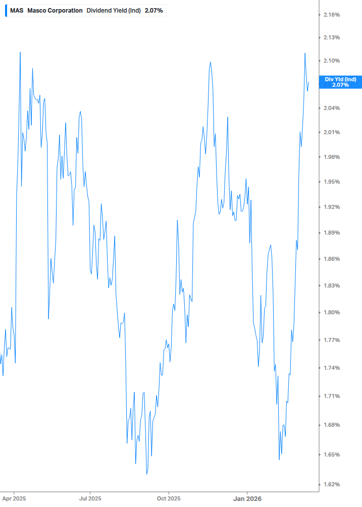 Dividend Yield Chart