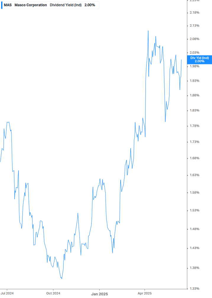 Dividend Yield Chart