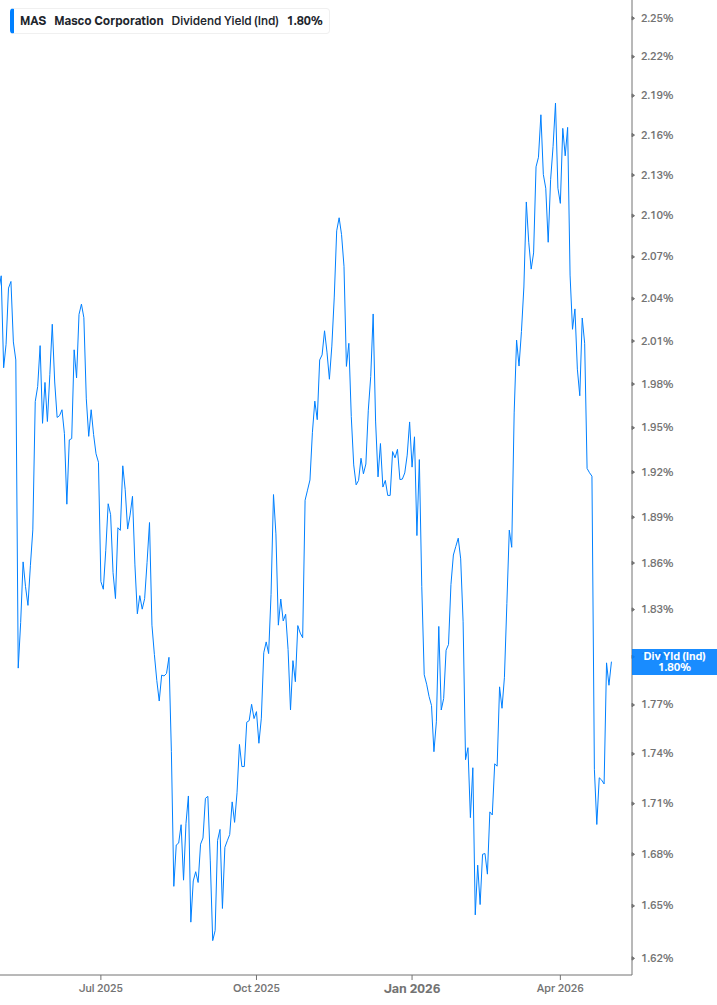 Dividend Yield Chart