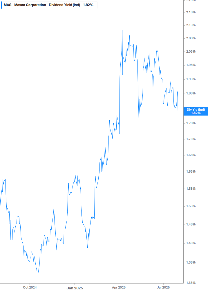 Dividend Yield Chart