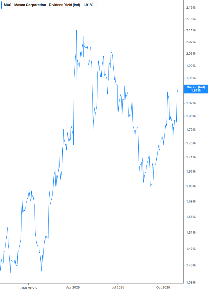 Dividend Yield Chart