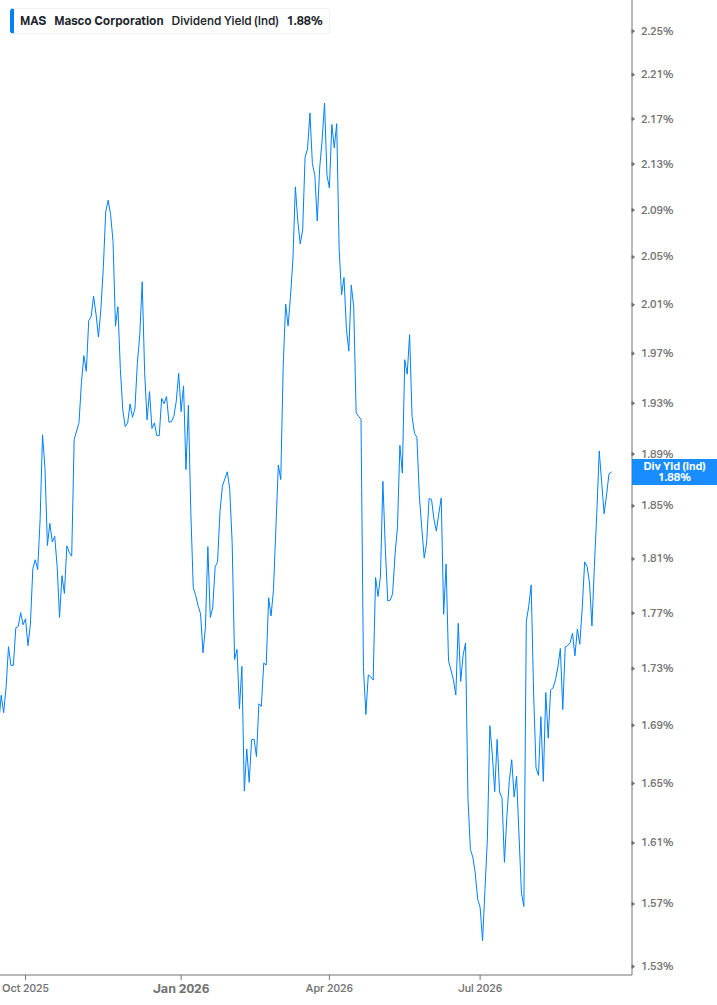 Dividend Yield Chart
