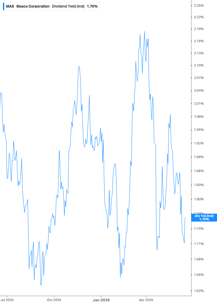 Dividend Yield Chart