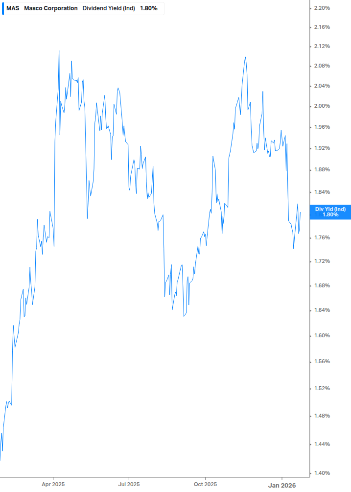Dividend Yield Chart