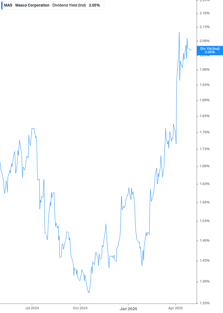 Dividend Yield Chart