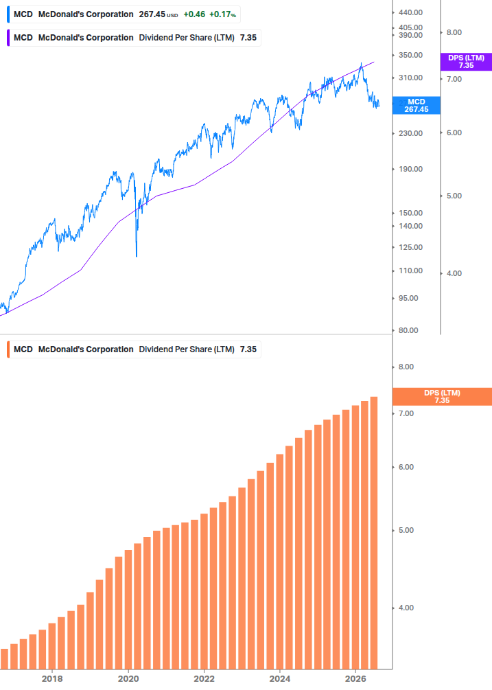 Dividend Growth Chart