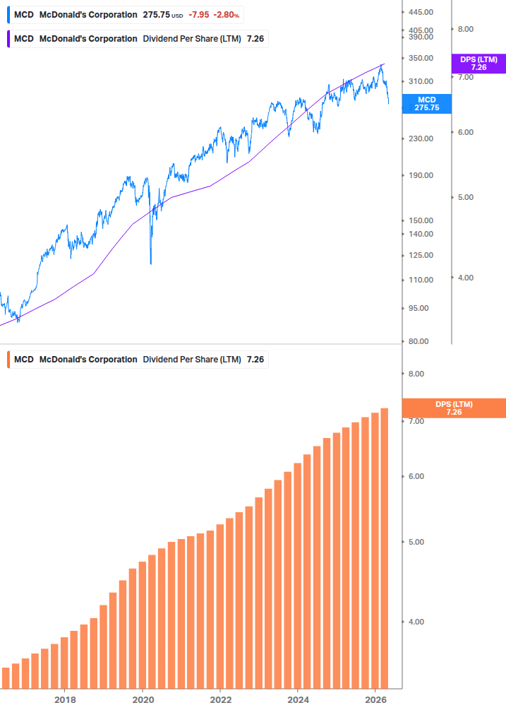 Dividend Growth Chart