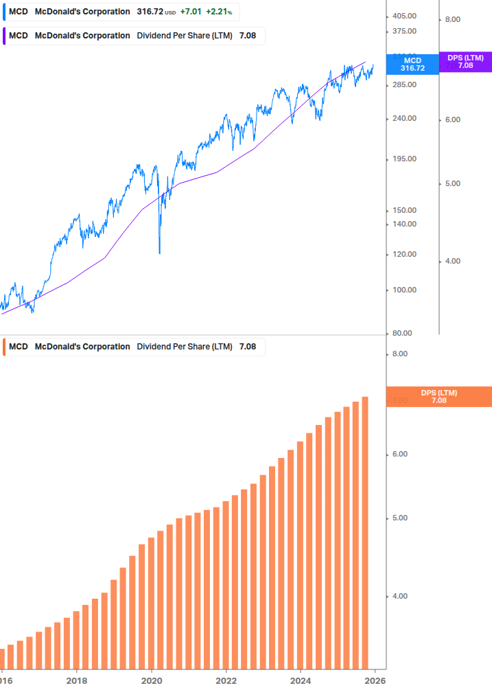 Dividend Growth Chart
