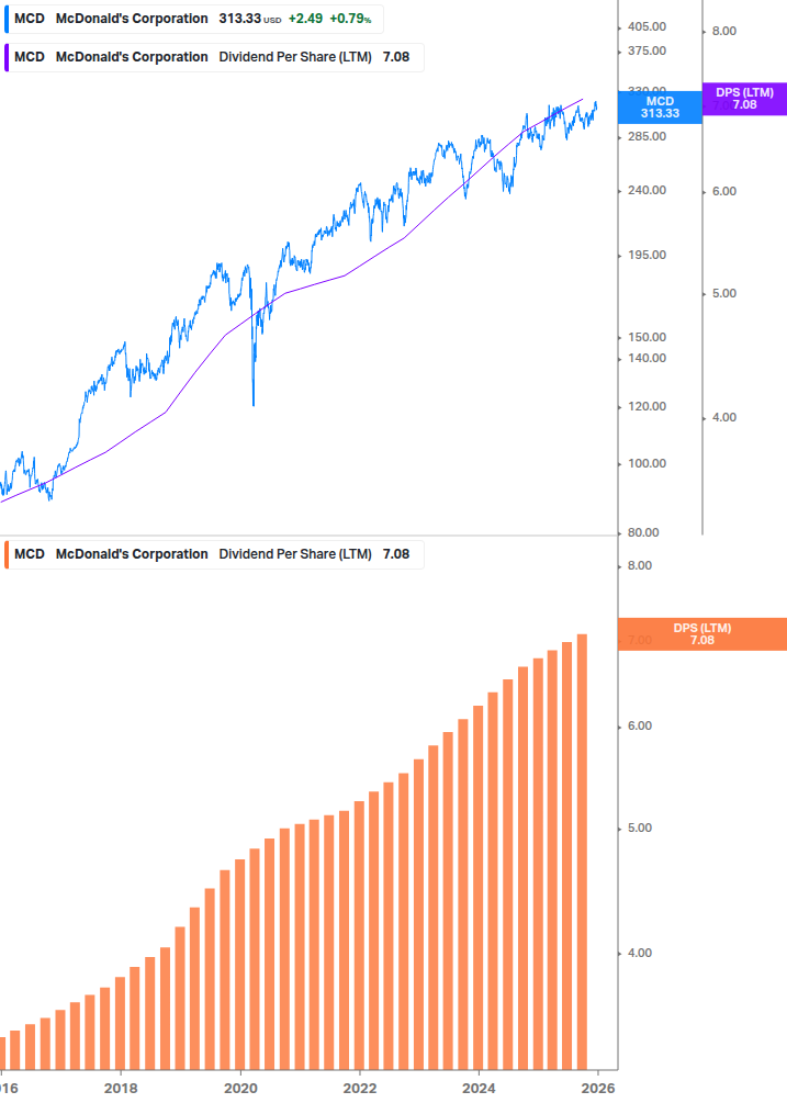 Dividend Growth Chart
