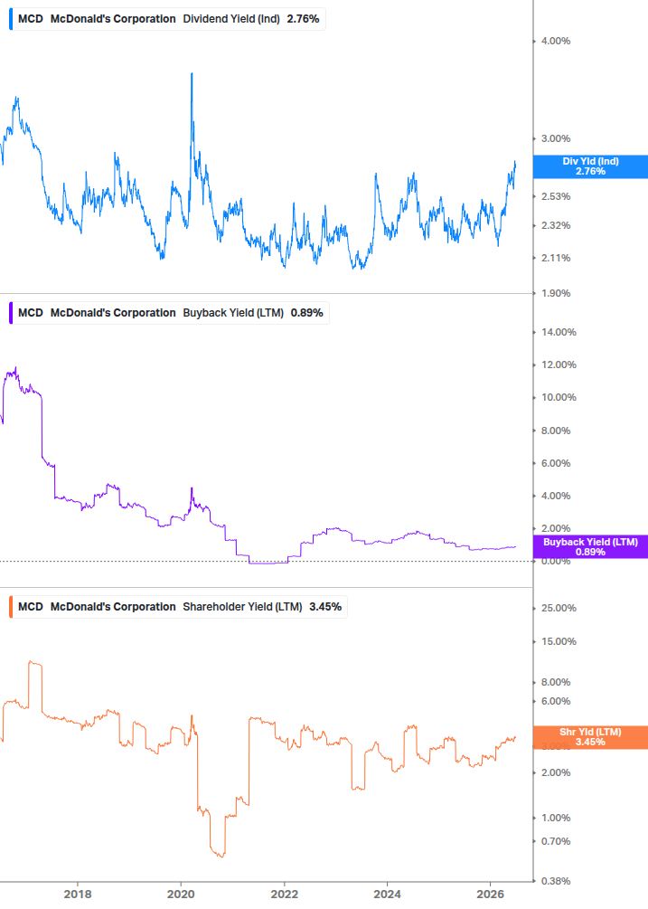 Shareholder Yield Chart