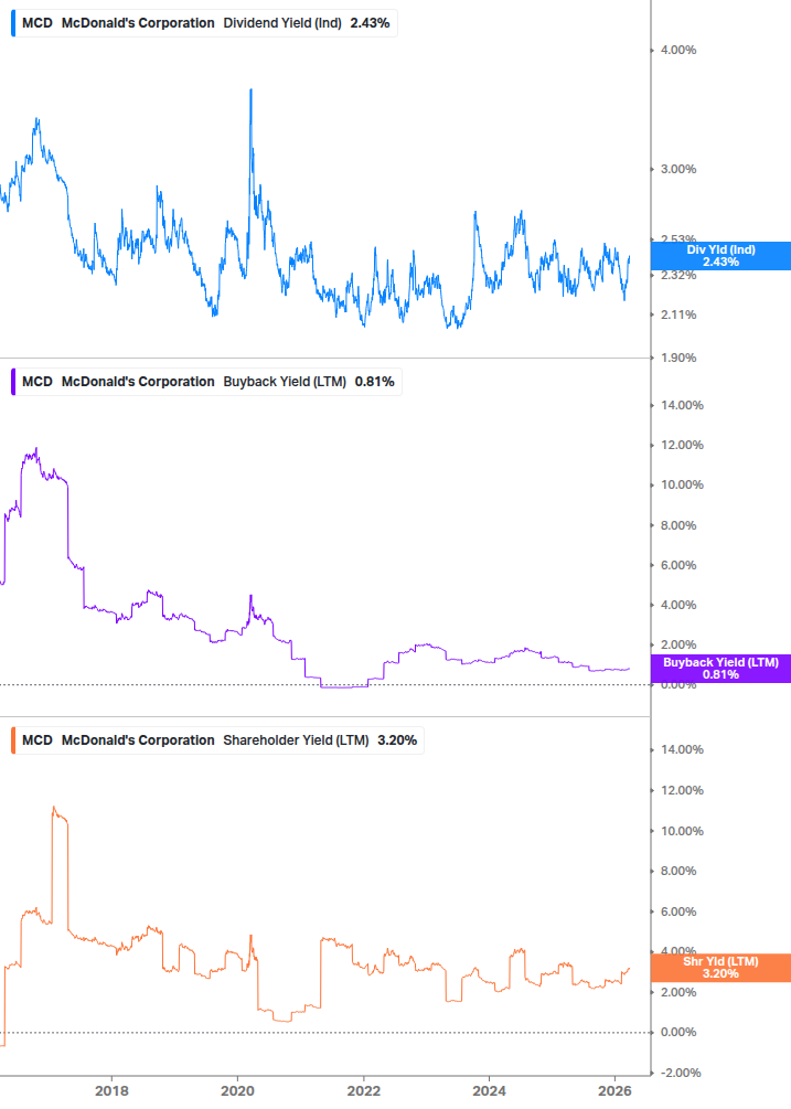 Shareholder Yield Chart